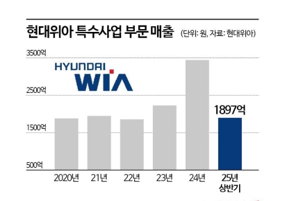 현대위아, 수출 겨냥해 연구조직 대폭 확대[양낙규의 Defence Club]