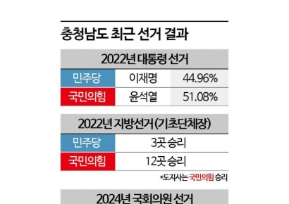 충남도지사…강훈식 박수현 박정현 양승조,누가 김태흠에 맞설까[지방선거 출마자]⑤