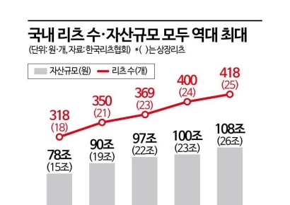 리츠 108조원 사상 최대인데…이재명 정부 세제개편서 '찬밥 신세'