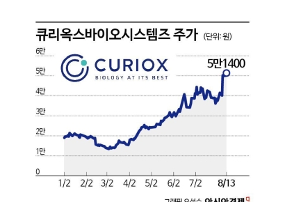 큐리옥스바이오, 신고가 행진…세계 표준화 이끌 기술력
