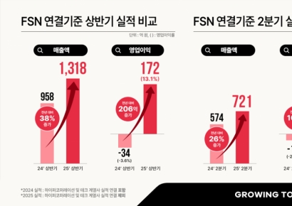 FSN, 창사 이래 최대 상반기 실적 달성…"하반기 성장 모멘텀 가속"