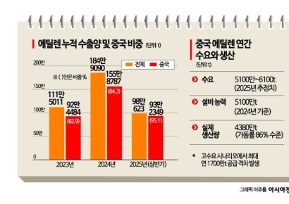 "불황에 남아돌아" 창고 터질라…'재고 떨이'로 헐값에 중국 보내는 에틸렌
