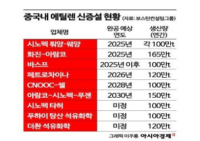 中 해안권 에틸렌 수요 '틈새'…신증설 흐름은 가속