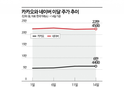 네카오, 수급이 가른 주가 희비