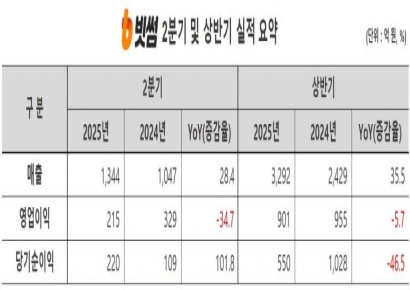 빗썸, 2025년 상반기 매출 3292억원…"성장세 유지"