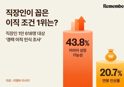 "이 회사 더는 못 다니겠다"…이직 생각할 때 가장 많이 찾은 것