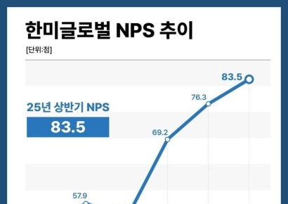 한미글로벌, 고객만족 세계 톱 수준…아마존·애플급 충성도