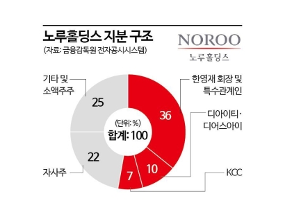 노루홀딩스 '훅' 치고 들어간 KCC, 지배·경영구조 영향에 '촉각'
