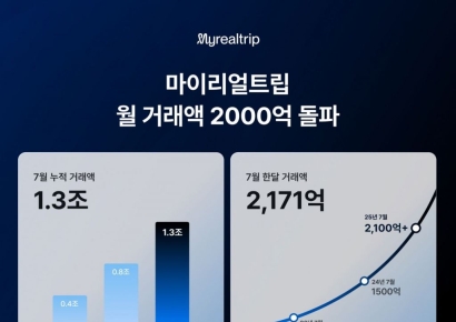 마이리얼트립, 월 거래액 2000억원 돌파…"연 3조원대 도전"
