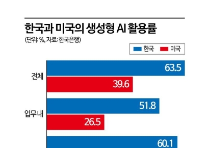 韓 근로자 51.8% "생성형AI 업무에 써봤다"…생산성 최대 1%↑
