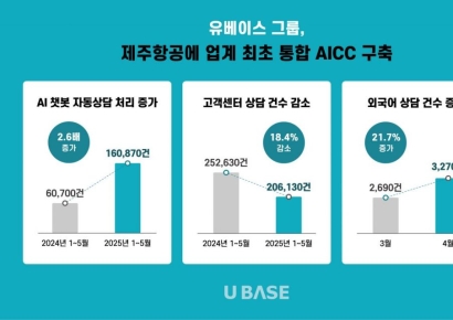 유베이스 "제주항공에 AICC 구축…AI 챗봇 해결·외국어 상담↑"
