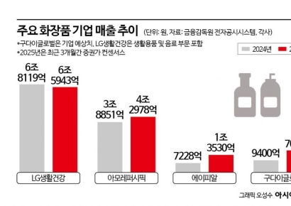K-뷰티 주역 '조선미녀'의 질주…화장품 '빅3' 또 바뀐다