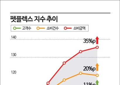 “반려동물 관련 소비 4년새 35% 증가”