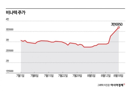 비나텍, AI 데이터센터 수혜 기대로 재평가 
