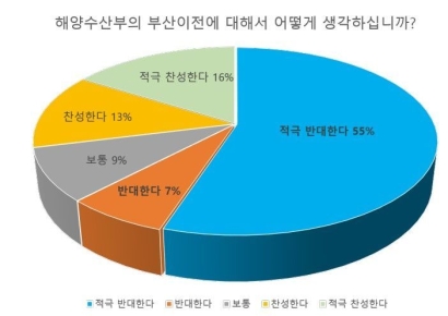 해양수산부 부산 이전 문제 시민대상 여론조사 해보니..