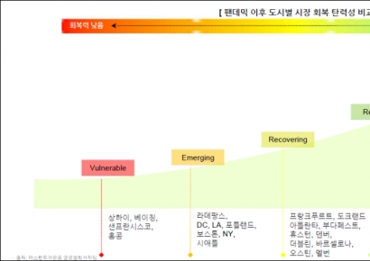 마스턴투자운용, 글로벌 부동산 투자 지형 전망 보고서