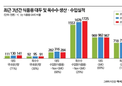 식용유에 GMO 표시된다…식품업계 "공급망·비용 불안 여전"