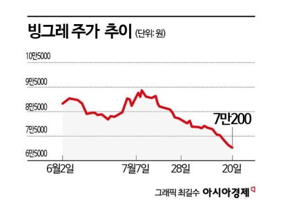 빙그레, 폭염에도 웃지 못하는 주가