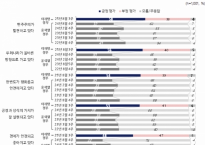 [폴폴뉴스]李대통령 지지율 8%p 하락…민주주의 등 비전에서는 尹정부 크게 앞서