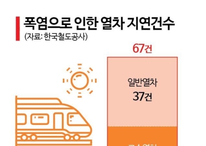 [단독]폭염으로 열차 지연 0→67건 '폭증'…보상은 없었다