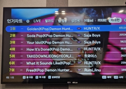TJ미디어, 케데헌 OST '골든' 8월 인기차트 1위