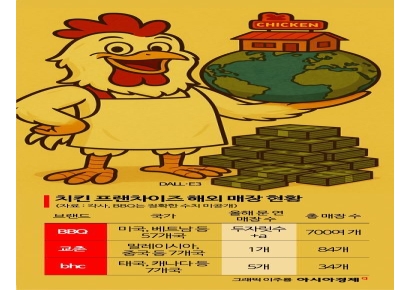 해외 매장 800개…K-치킨, 글로벌 공략 속도
