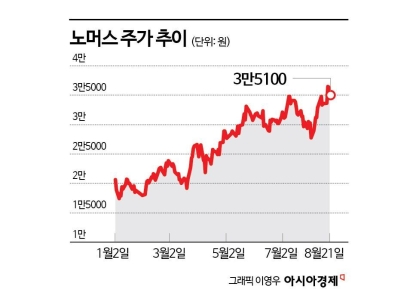 중국서 기회 찾는 노머스, 올해 들어 70% 올라