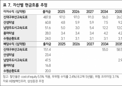 [클릭 e종목]"KB발해인프라, 인프라펀드 업계 최대 배당수익률"