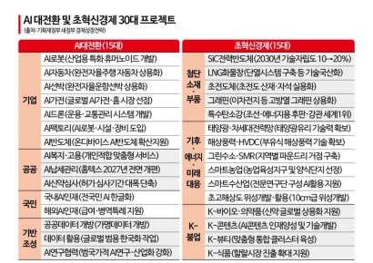 [새정부 성장전략]AI대전환 '올인'…30대 프로젝트 하반기 가동