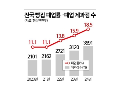 "빵값 너무 비싸" 했는데 "안 남는다" 울상…하루 10집씩 문닫아 [빵값의 비밀]