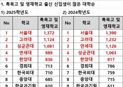 이제 'SKY' 아니라 'SKS'…영재·특목고생이 택한 대학은?