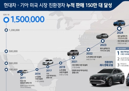 현대차·기아, 美 친환경차 누적판매 150만대 돌파