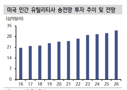 "전력기기, 美 추가 관세에도 어차피 대안 없다"[클릭 e종목]