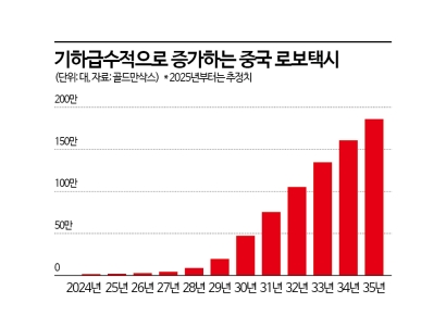 '1만6000 vs 490' 中 폭주하는데 한국은 제자리 [中에 안방 내준 자율주행]