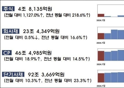"7월 주식·회사채 발행액…28조 전월비 18% ↑"
