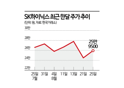 SK하이닉스, 조정 끝나고 반등 시작?