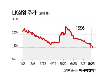 LK삼양, 매출 부진에 주주배정 증자 '승부수'
