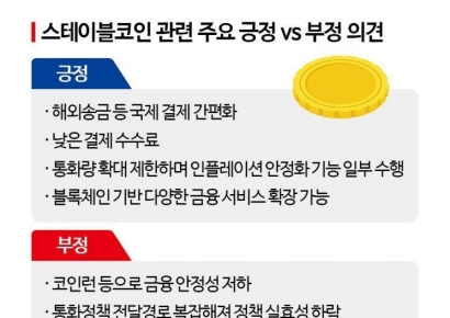 찬반 극명 스테이블코인…"금융안정 해쳐"vs"결제편리·인플레 완화"