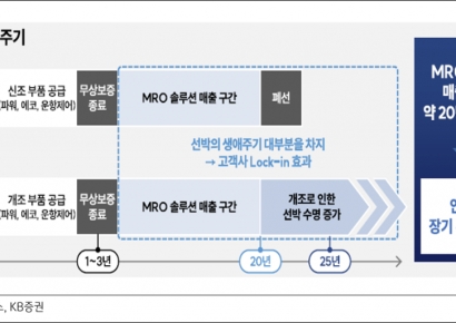 [특징주]에스엔시스, 삼성重 MASGA 본격 동참…1만5000건 이상 MRO 이력 부각