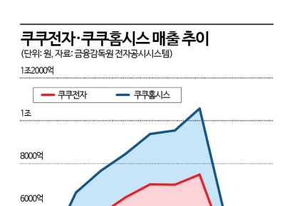 '밥솥기업'은 옛말…생활가전으로 질주하는 쿠쿠