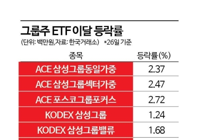 방산·조선 조정에 힘빠진 한화그룹주 ETF