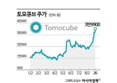 토모큐브, 상장 후 최고가…앞선 기술력 바탕 외형 확대