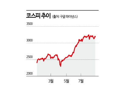 주도주 부재에 '갈팡질팡'…코스피 횡보장 탈출은 언제쯤