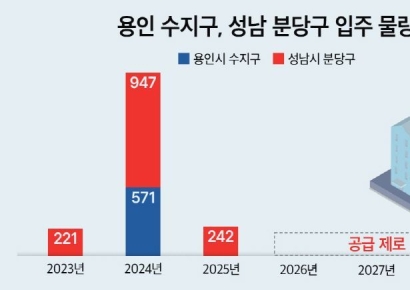 경기남부 부촌 ‘수지·분당’, 아파트 '공급 절벽' 심화