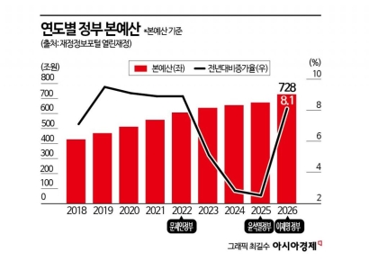 [李정부 첫예산]내년 예산 728조…확장재정 대전환 