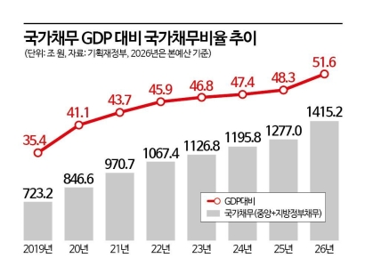 내년 나랏빚 1400조 돌파…이자비용이 R&D 예산 추월[李정부 첫예산]