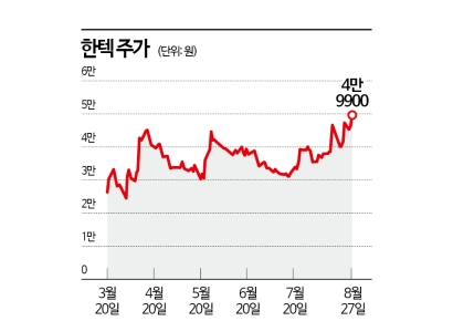 '美 LNG 프로젝트 기대' 한텍, 상장 후 최고가
