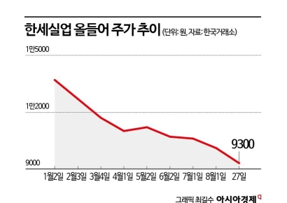 실적 부진에 관세 우려까지…한세실업, 주가 바닥 어디