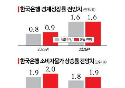 키움 "올해 韓성장률 1% 전망…10월 금리 인하 후 내년초 1차례"