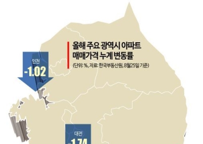 "MASGA에 집값이 뜬다"…울산 집값 상승세 이어지나